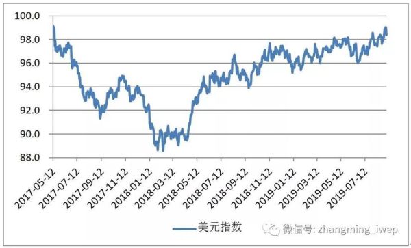 汇率的技术面分析是什么？如何制作图表汇率变动