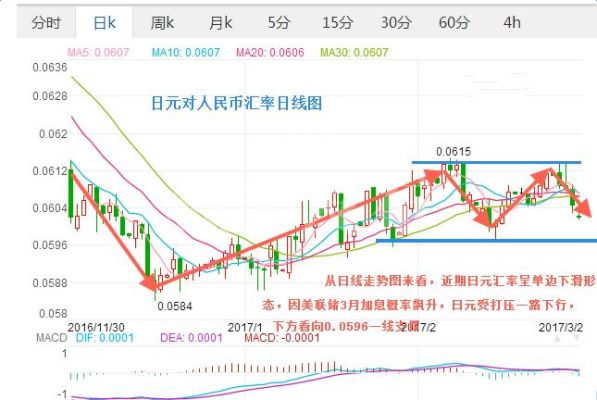 日元的汇率在2010年底至2011年3月左右的走势如何？如何查询汇率走势