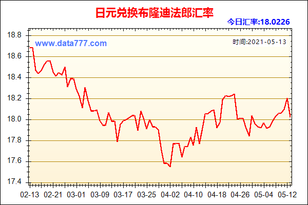 日元的汇率在2010年底至2011年3月左右的走势如何？如何查询汇率走势
