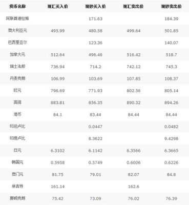 中国银行外汇牌价表哪里能查到？中国银行如何查外币
