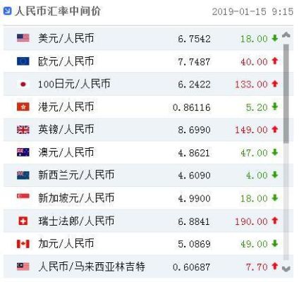 人民币如何兑换美元？如何在中国银行换人民币汇率