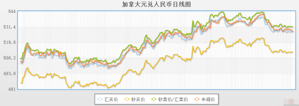 加币汇率走势如何？2019如何看加拿大汇率走势