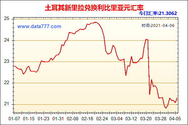 土耳其利率为什么那么高？土耳其如何控制里拉走势
