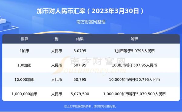 一万加币钞转汇手续费多少？如何往加拿大汇加元