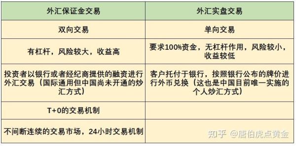 200倍杠杆外汇保证金最佳交易资金管理方案？如何做外汇保证金