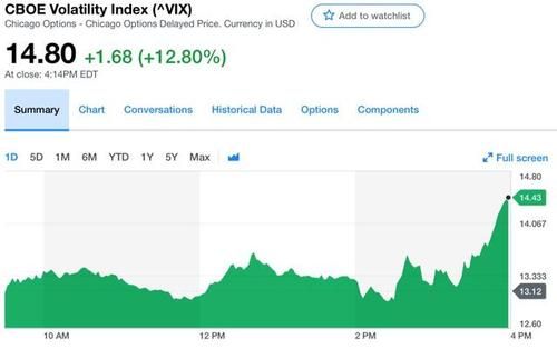 vix指数什么意思？如何查询恐慌指数vix