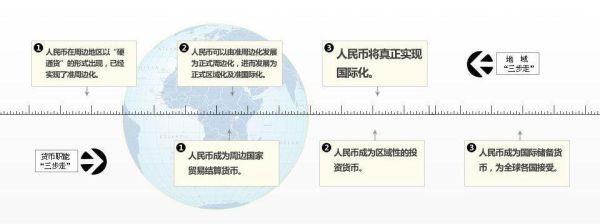 人民币国际化的意义？人民币如何实现国际化