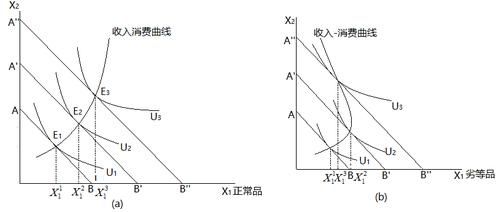 经济曲线有哪些？如何判断收益曲线