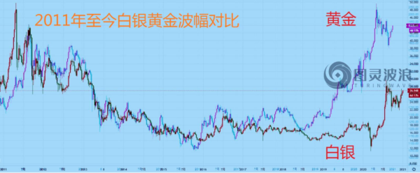 储存白银好还是黄金好？如何判断黄金白银走势