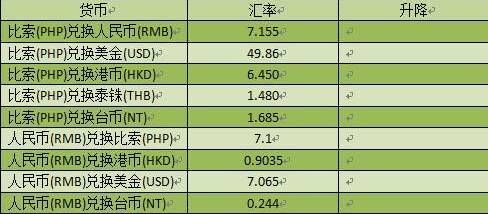 一万块钱能换多少菲律宾币？菲律宾汇率如何换算