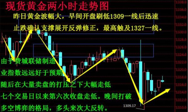 大家炒现货黄金主要看什么周期？几分钟线？现货如何做中长线
