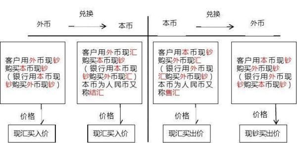 购买外汇流程？外汇如何卖出价
