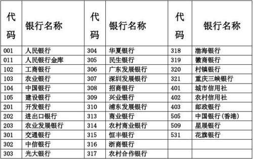 请问开户银行代码在那可以查到？如何查找银行代码