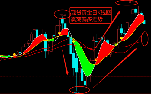 现货黄金怎么玩啊？黄金中长线如何布局