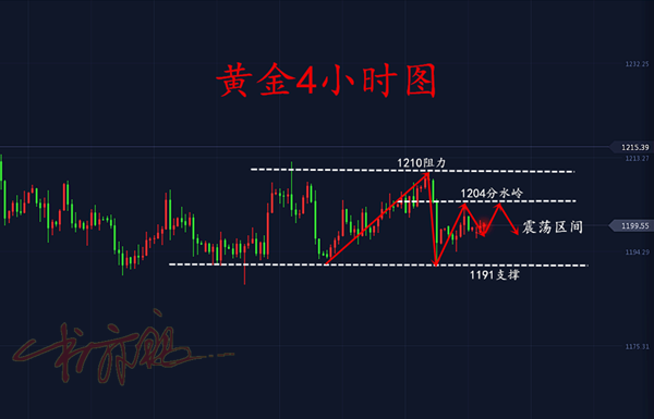 现货黄金怎么玩啊？黄金中长线如何布局