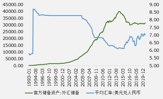 外汇储备为什么能维持我国的汇率？汇率如何影响外汇储备