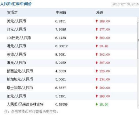 个人买外汇看哪个价？如何看美元买入价