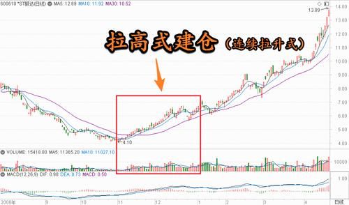 基金建仓几层什么意思？新手如何建仓几层