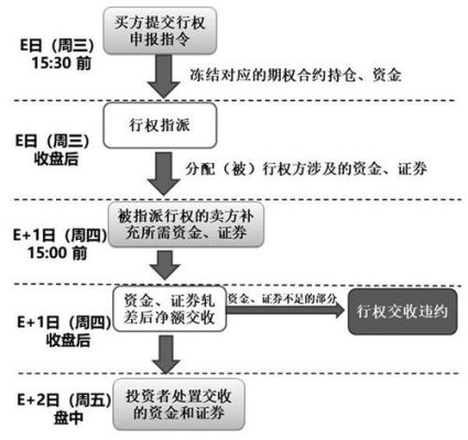esop期权怎么行权？外汇期权如何行权