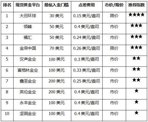 国际黄金交易最低购买多少？黄金预付款比例如何算
