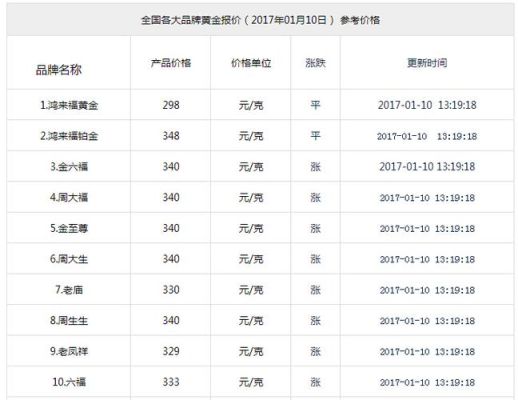 国际黄金交易最低购买多少？黄金预付款比例如何算