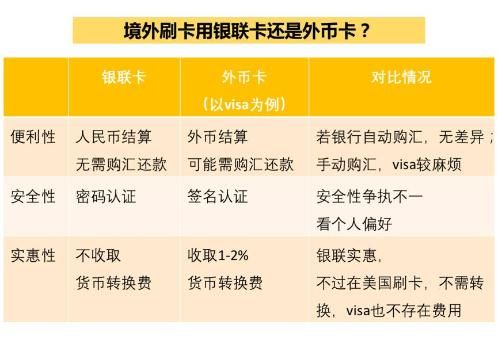 银联收取外币卡的手续费率是多少钱？银联外币如何结算