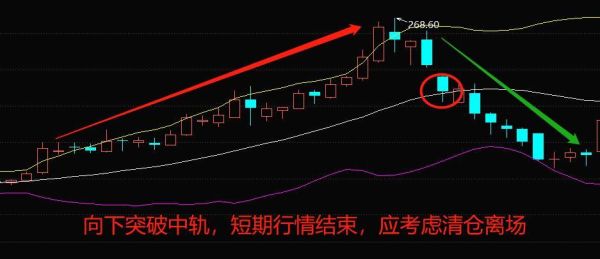 boll指标怎么判断开口方向？布林线如何在K线设置