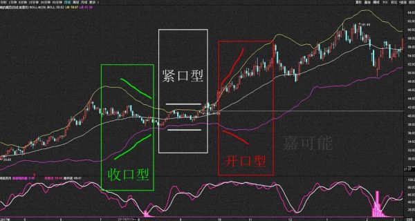 boll指标怎么判断开口方向？布林线如何在K线设置