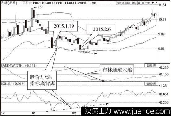 布林带设置什么参数最合适？如何设置布林线参数
