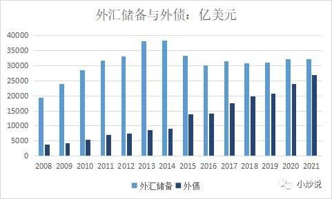 外汇储备与外债的联系？外汇如何分析基本面