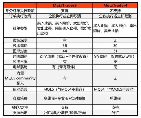 MT5对比MT4有什么区别？手机mt4如何限价下单交易
