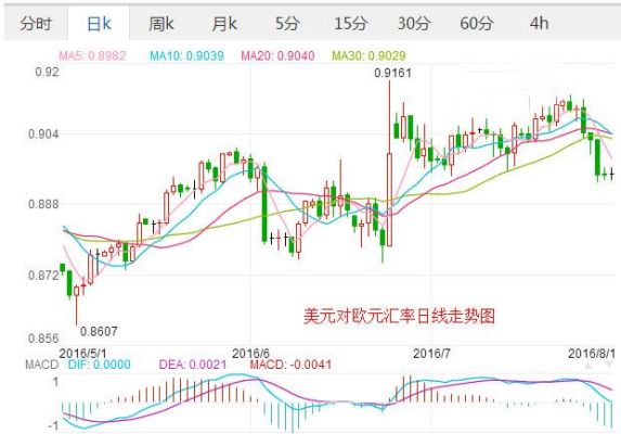 美元对欧元汇率今日汇率是多少？如何查历年欧元兑美元汇率