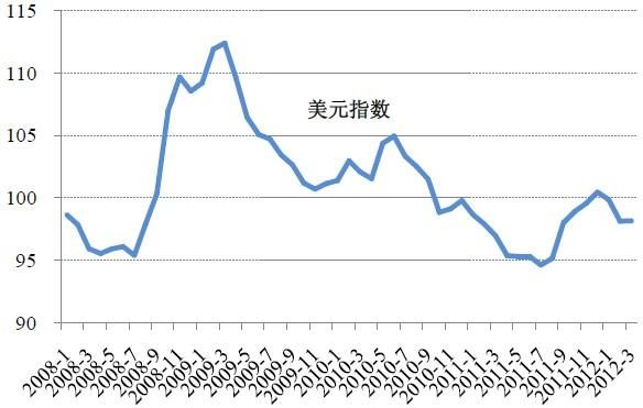如何通过做多美元指数获利？美元指数走势如何看