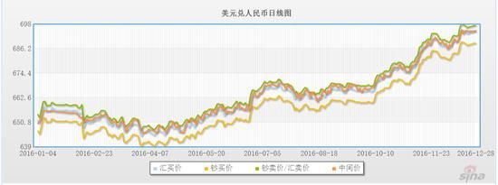 今日即时人民币对美元汇率买入价，卖出价和中间价各是多少？美元兑人民币汇率走势如何