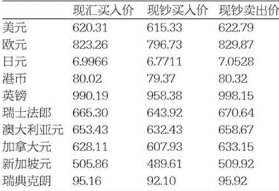 外汇的买入价，卖出价，结汇和购汇时分别用哪个啊？如何查到结汇买入价