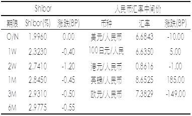 外汇的买入价，卖出价，结汇和购汇时分别用哪个啊？如何查到结汇买入价