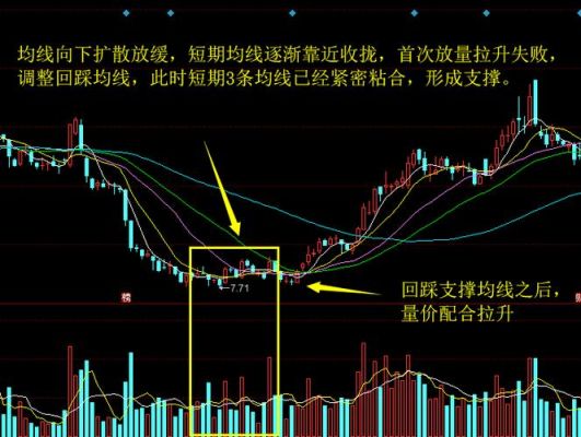 均线战法详细教程？如何用均线做交易