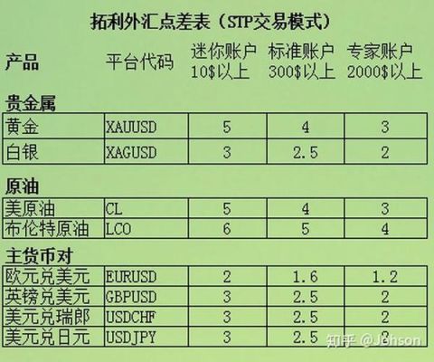 外汇里点差是什么意思？外汇点差表如何显示