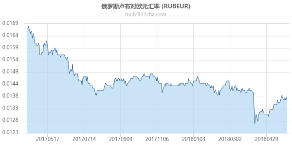 2019年卢布对欧元的汇率？欧元汇款汇率如何计算