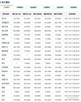 通过工商银行如何查询外汇汇率？外汇牌价如何查询