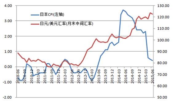 美元对日元币汇率是多少？人民币日元如何兑换美元汇率