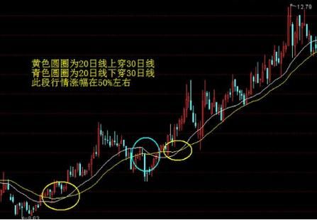 什么是100均线？外汇均线如何看