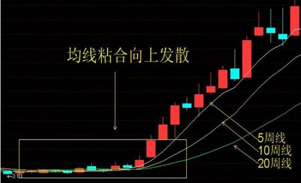 什么是100均线？外汇均线如何看
