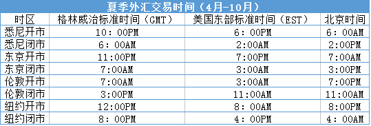 外汇冬令时和夏令时的区别？外汇交易时间如何确定