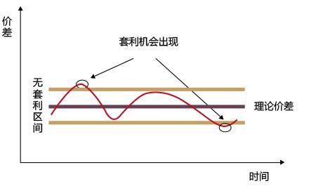 外汇买卖中的套息与套利都什么意思？如何根据汇率进行套利