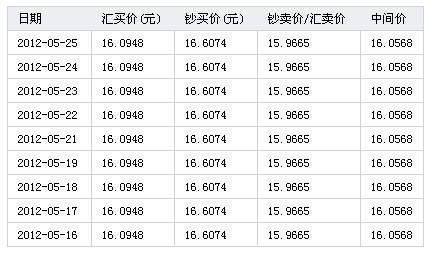 2000年加币对人民币汇率是多少？人民币对加元如何办理