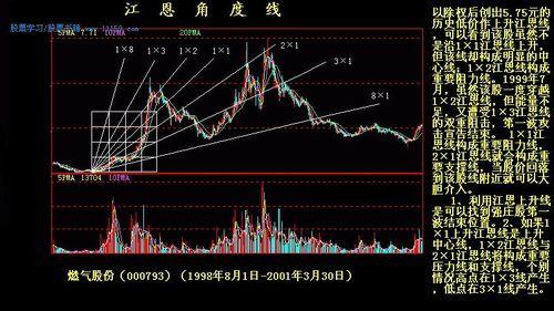 切线的种类？如何画江恩线扇形线