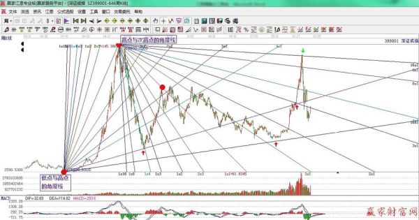 切线的种类？如何画江恩线扇形线