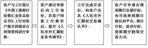工商银行结售汇和外汇买卖区别？如何买汇卖汇