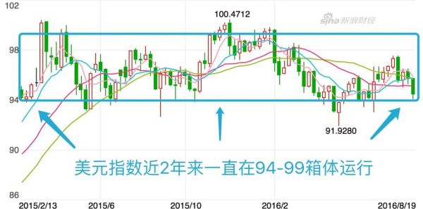 美元指数怎么看，什么意思？如何查美元指数